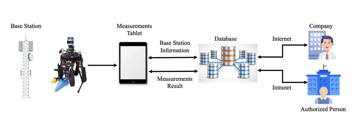 EMF Drone Ölçüm Sistemi