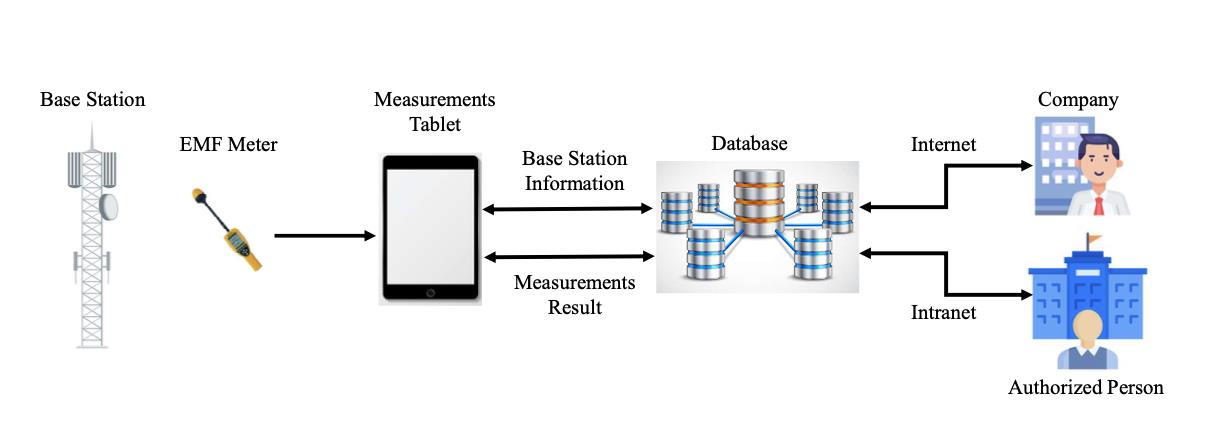 EMF Ölçüm Yazılımı